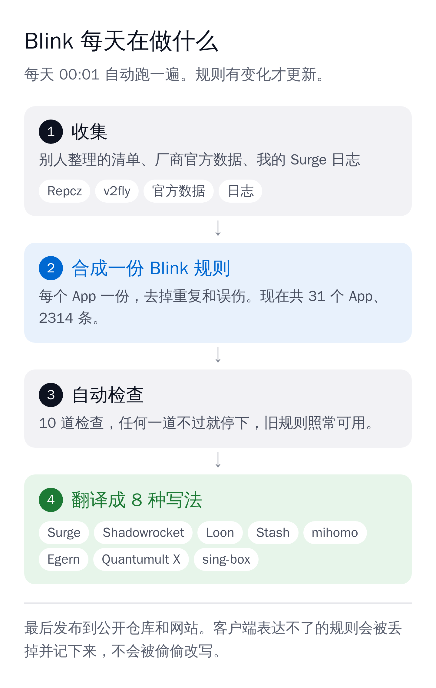 Blink 的规则流水线:收集原料、合成规范规则、自动检查、生成八种格式