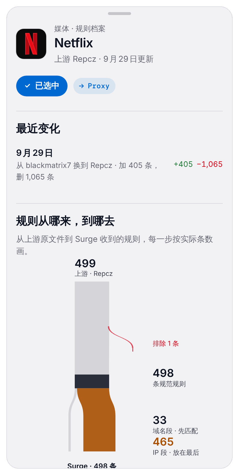 Netflix 规则档案:从上游 499 条到 Surge 498 条,每一步按实际条数绘制