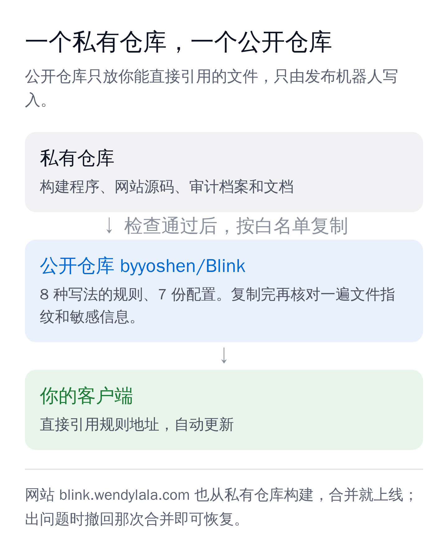 发布流程:私有仓库通过检查后,按白名单同步到公开仓库